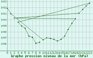 Courbe de la pression atmosphrique pour Saint-Georges-d