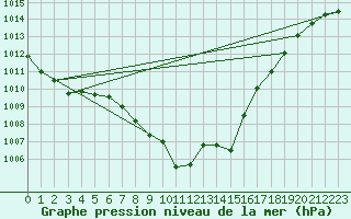 Courbe de la pression atmosphrique pour Oberriet / Kriessern