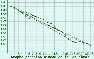 Courbe de la pression atmosphrique pour Puissalicon (34)