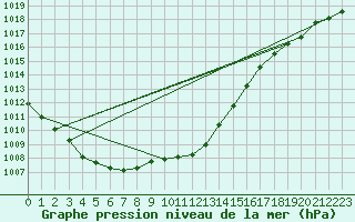 Courbe de la pression atmosphrique pour Meiningen