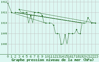 Courbe de la pression atmosphrique pour Chrysoupoli Airport