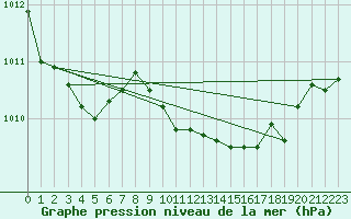 Courbe de la pression atmosphrique pour Plymouth (UK)