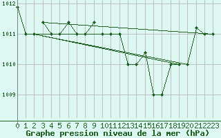 Courbe de la pression atmosphrique pour Marina Di Ginosa