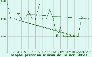 Courbe de la pression atmosphrique pour Tetuan / Sania Ramel