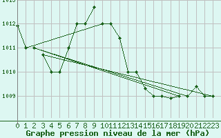 Courbe de la pression atmosphrique pour Sfax El-Maou