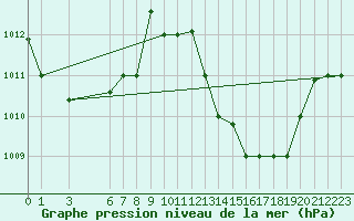 Courbe de la pression atmosphrique pour Dakar / Yoff
