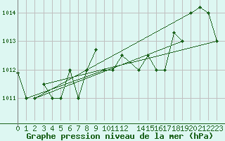 Courbe de la pression atmosphrique pour Kelibia