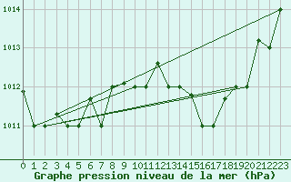 Courbe de la pression atmosphrique pour Al Hoceima