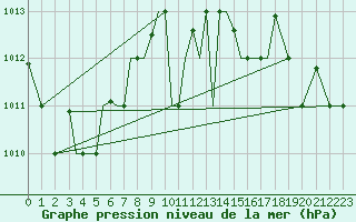 Courbe de la pression atmosphrique pour Aktion Airport