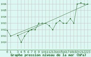 Courbe de la pression atmosphrique pour Bizerte