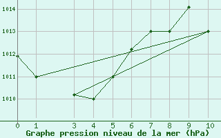 Courbe de la pression atmosphrique pour Faleolo Intl / Apia