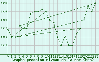 Courbe de la pression atmosphrique pour Bejaia