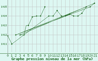 Courbe de la pression atmosphrique pour Chios Airport