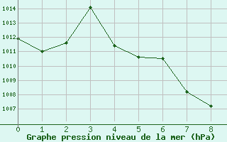 Courbe de la pression atmosphrique pour Ayutthaya