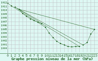 Courbe de la pression atmosphrique pour Mathod