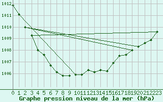 Courbe de la pression atmosphrique pour Guret (23)