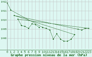 Courbe de la pression atmosphrique pour Feuchtwangen-Heilbronn