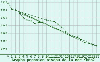 Courbe de la pression atmosphrique pour Fair Isle