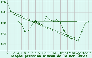 Courbe de la pression atmosphrique pour Les Pennes-Mirabeau (13)