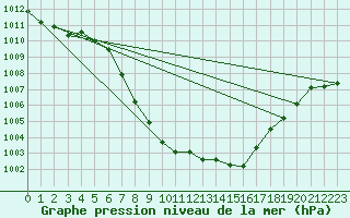 Courbe de la pression atmosphrique pour Kempten