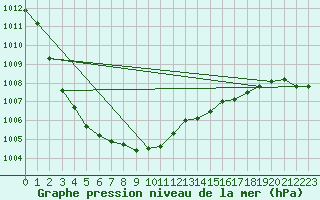 Courbe de la pression atmosphrique pour Hereford/Credenhill