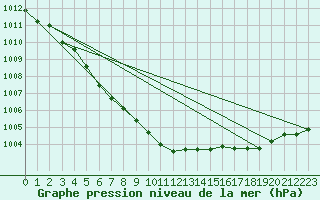 Courbe de la pression atmosphrique pour Pyhajarvi Ol Ojakyla