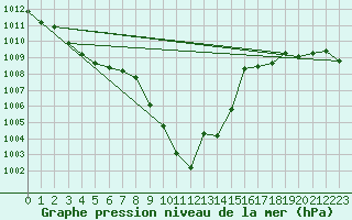 Courbe de la pression atmosphrique pour Holesov