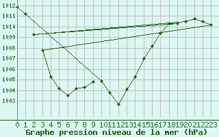 Courbe de la pression atmosphrique pour Aigle (Sw)