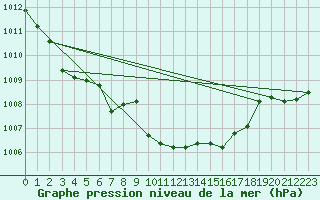 Courbe de la pression atmosphrique pour Medgidia