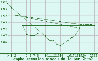 Courbe de la pression atmosphrique pour Bujarraloz