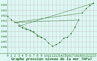 Courbe de la pression atmosphrique pour Harburg