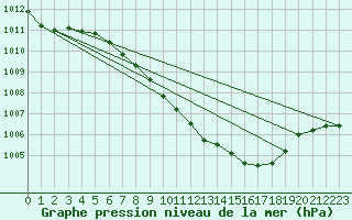 Courbe de la pression atmosphrique pour Gelbelsee