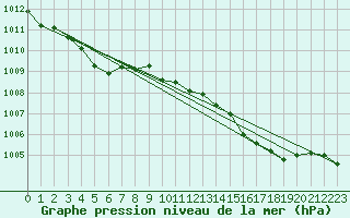 Courbe de la pression atmosphrique pour Ile du Levant (83)