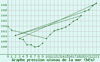 Courbe de la pression atmosphrique pour Leinefelde