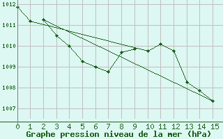 Courbe de la pression atmosphrique pour Roros