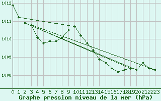 Courbe de la pression atmosphrique pour Zaragoza-Valdespartera