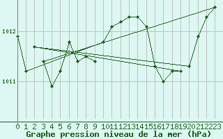 Courbe de la pression atmosphrique pour Eu (76)