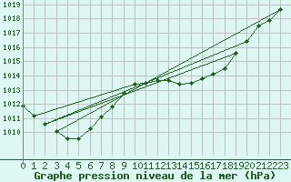 Courbe de la pression atmosphrique pour Corsept (44)