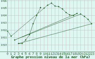 Courbe de la pression atmosphrique pour Seehausen