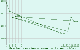 Courbe de la pression atmosphrique pour le bateau BATFR20