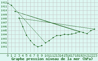 Courbe de la pression atmosphrique pour Bulson (08)