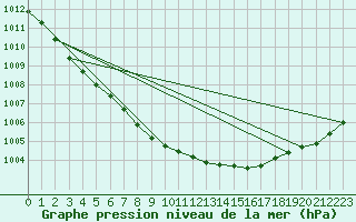Courbe de la pression atmosphrique pour Porvoon mlk Emsalo