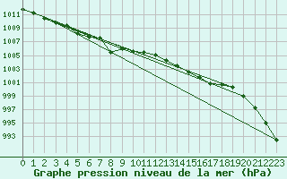 Courbe de la pression atmosphrique pour Retie (Be)