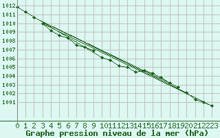 Courbe de la pression atmosphrique pour Goettingen