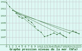 Courbe de la pression atmosphrique pour Shawbury