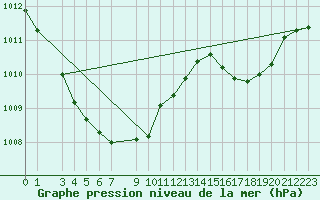 Courbe de la pression atmosphrique pour Buzenol (Be)