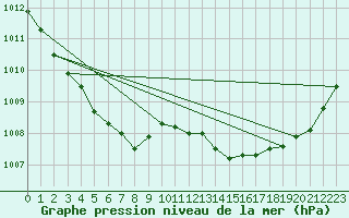 Courbe de la pression atmosphrique pour Ile d