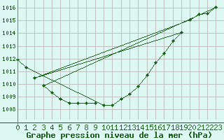 Courbe de la pression atmosphrique pour Loch Glascanoch