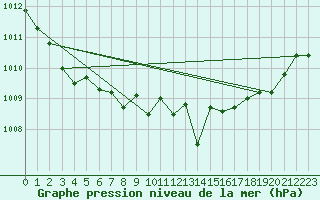 Courbe de la pression atmosphrique pour Saint-Vran (05)