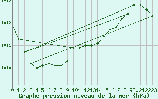 Courbe de la pression atmosphrique pour Angermuende